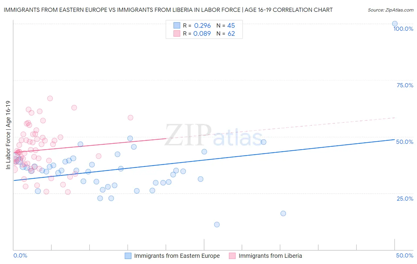 Immigrants from Eastern Europe vs Immigrants from Liberia In Labor Force | Age 16-19