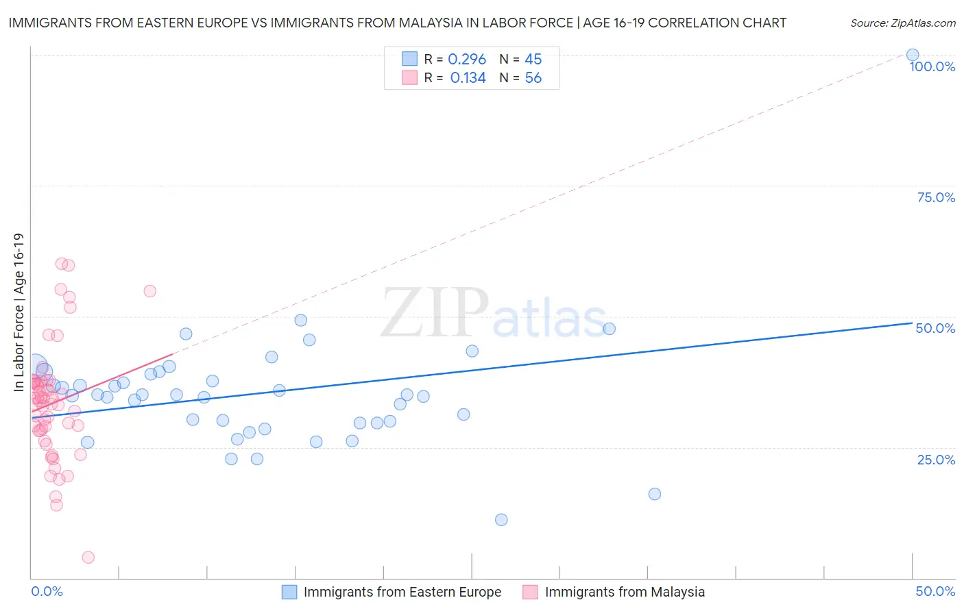 Immigrants from Eastern Europe vs Immigrants from Malaysia In Labor Force | Age 16-19