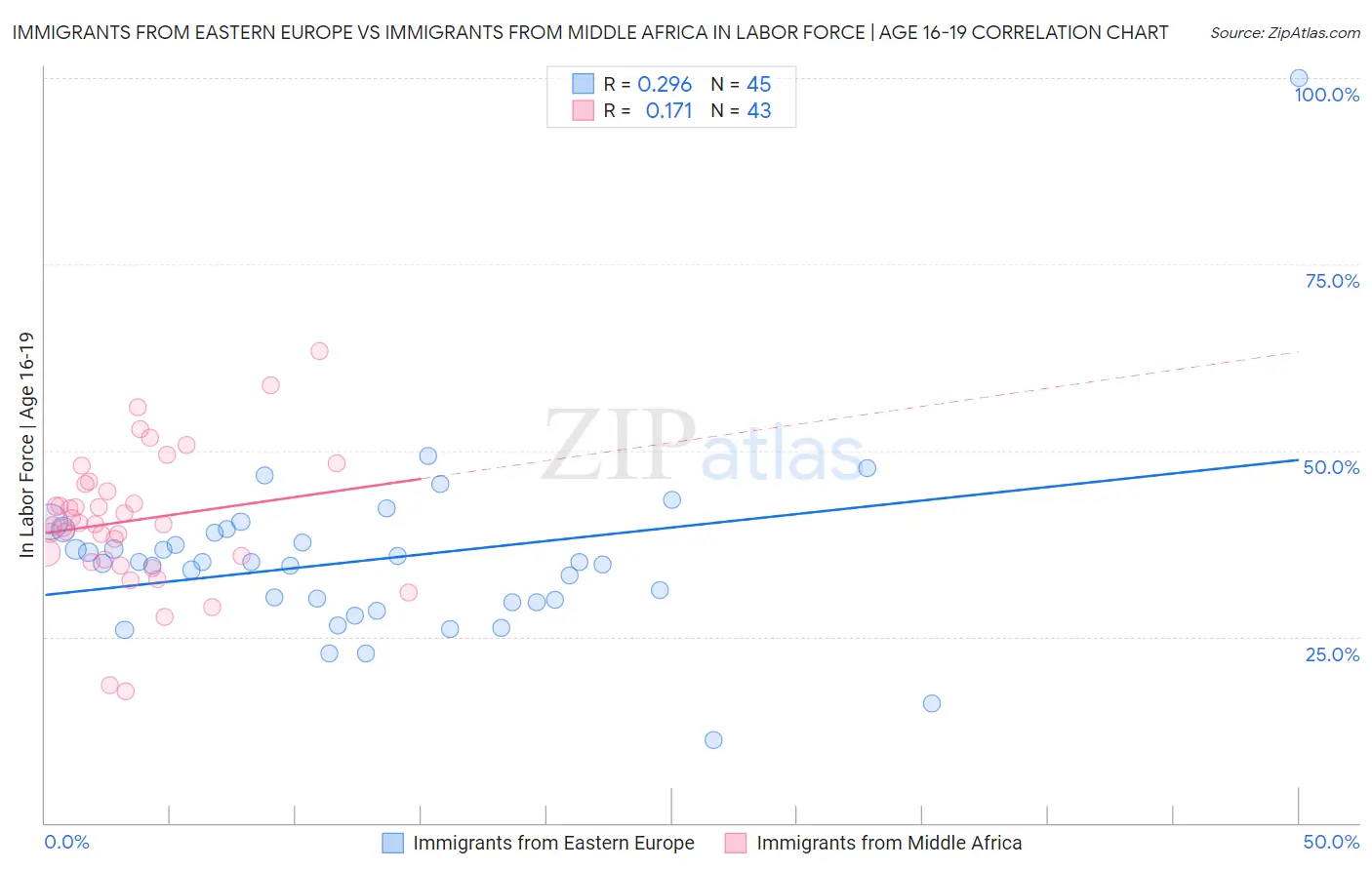 Immigrants from Eastern Europe vs Immigrants from Middle Africa In Labor Force | Age 16-19