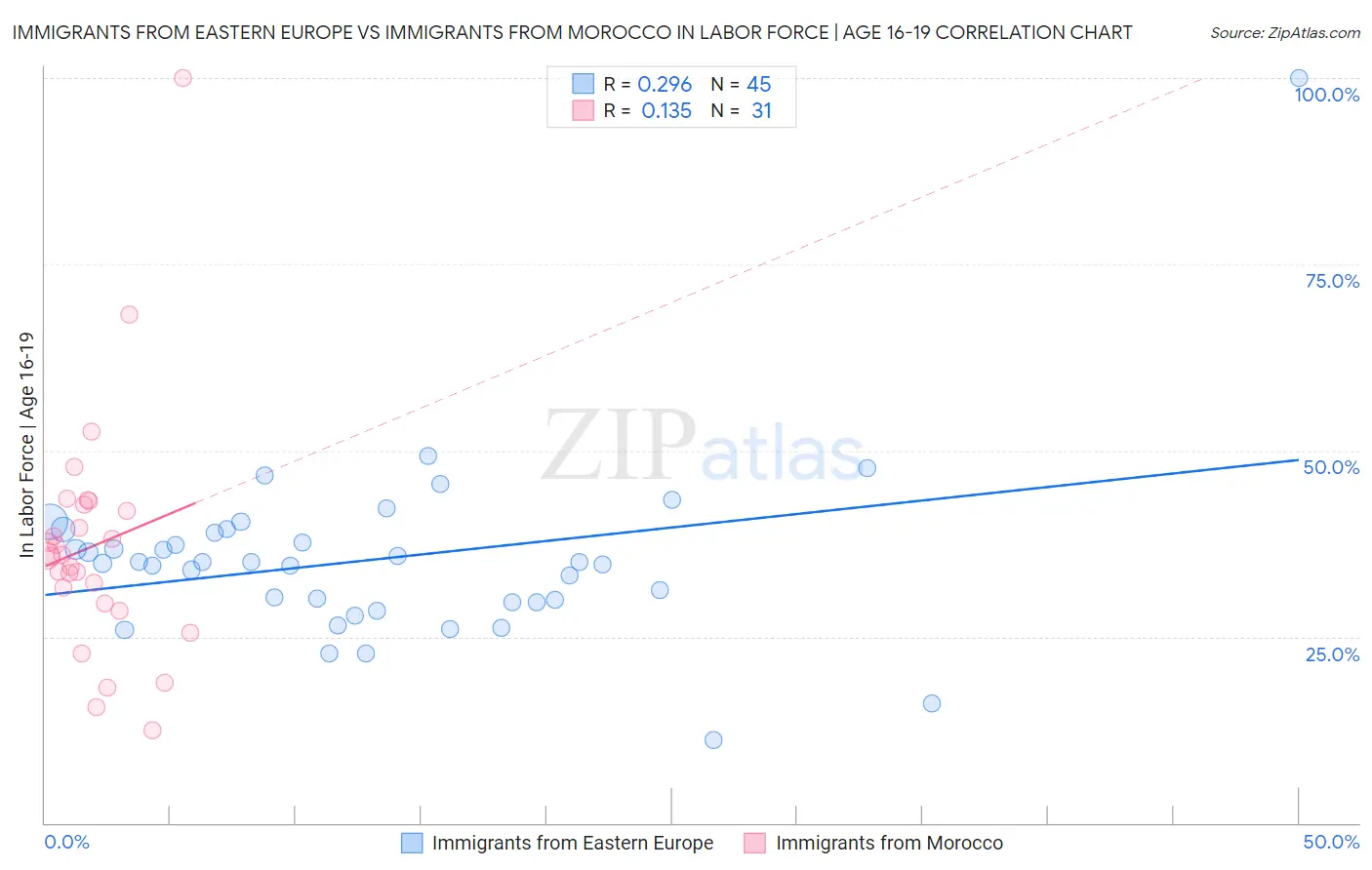 Immigrants from Eastern Europe vs Immigrants from Morocco In Labor Force | Age 16-19