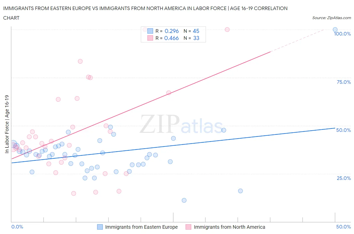 Immigrants from Eastern Europe vs Immigrants from North America In Labor Force | Age 16-19