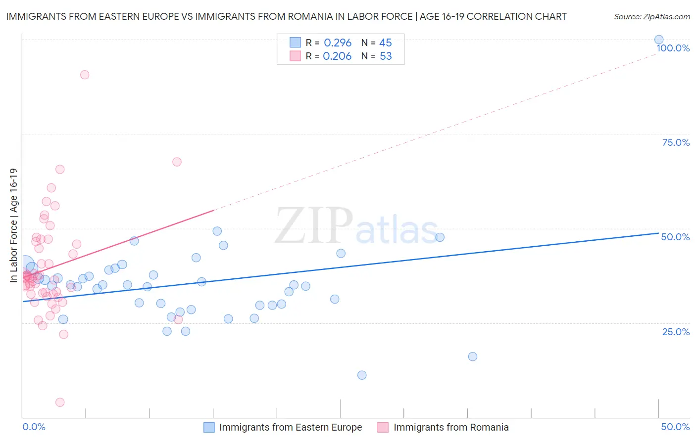 Immigrants from Eastern Europe vs Immigrants from Romania In Labor Force | Age 16-19