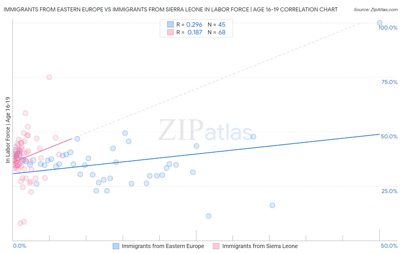 Immigrants from Eastern Europe vs Immigrants from Sierra Leone In Labor Force | Age 16-19