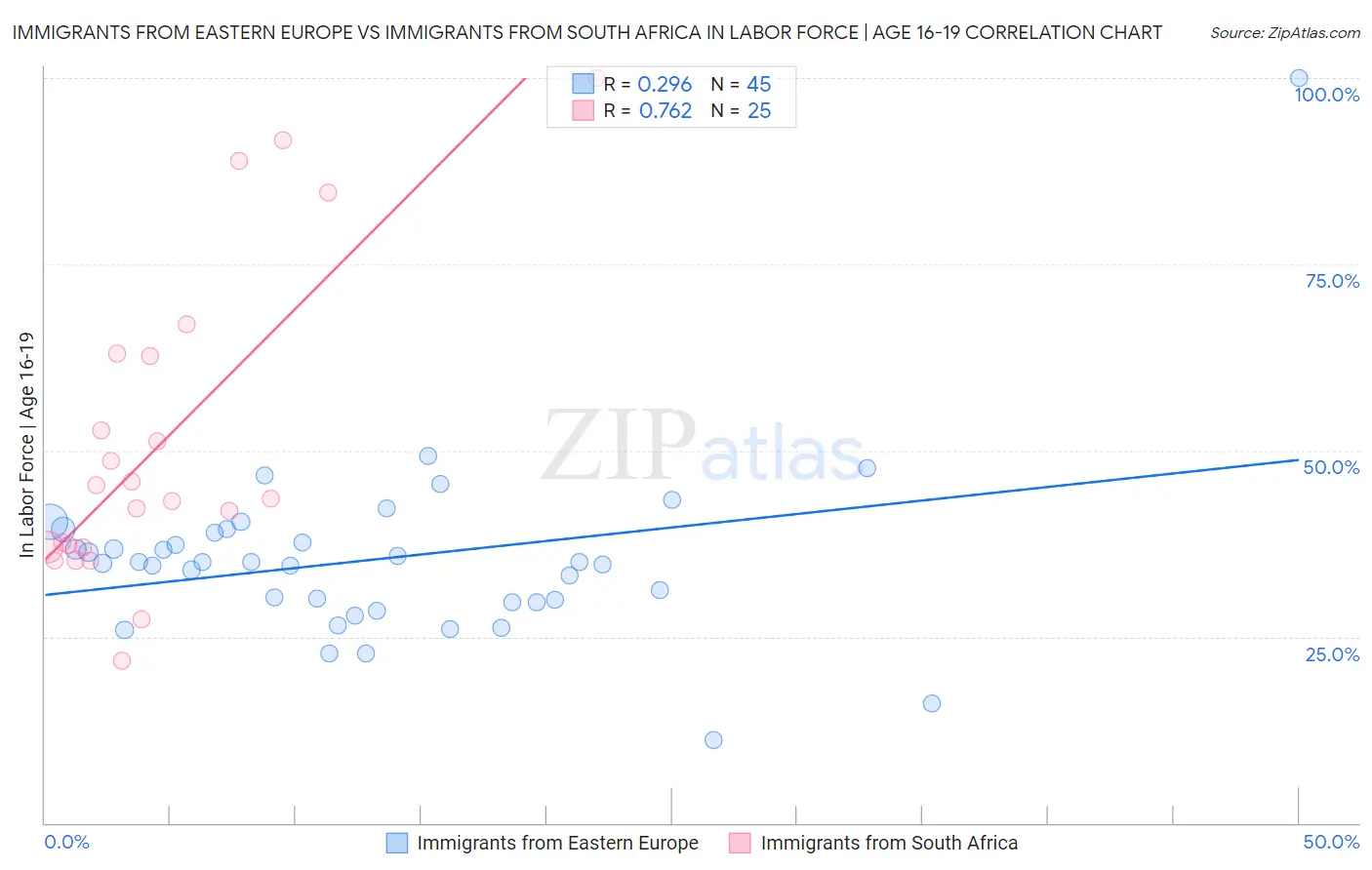 Immigrants from Eastern Europe vs Immigrants from South Africa In Labor Force | Age 16-19