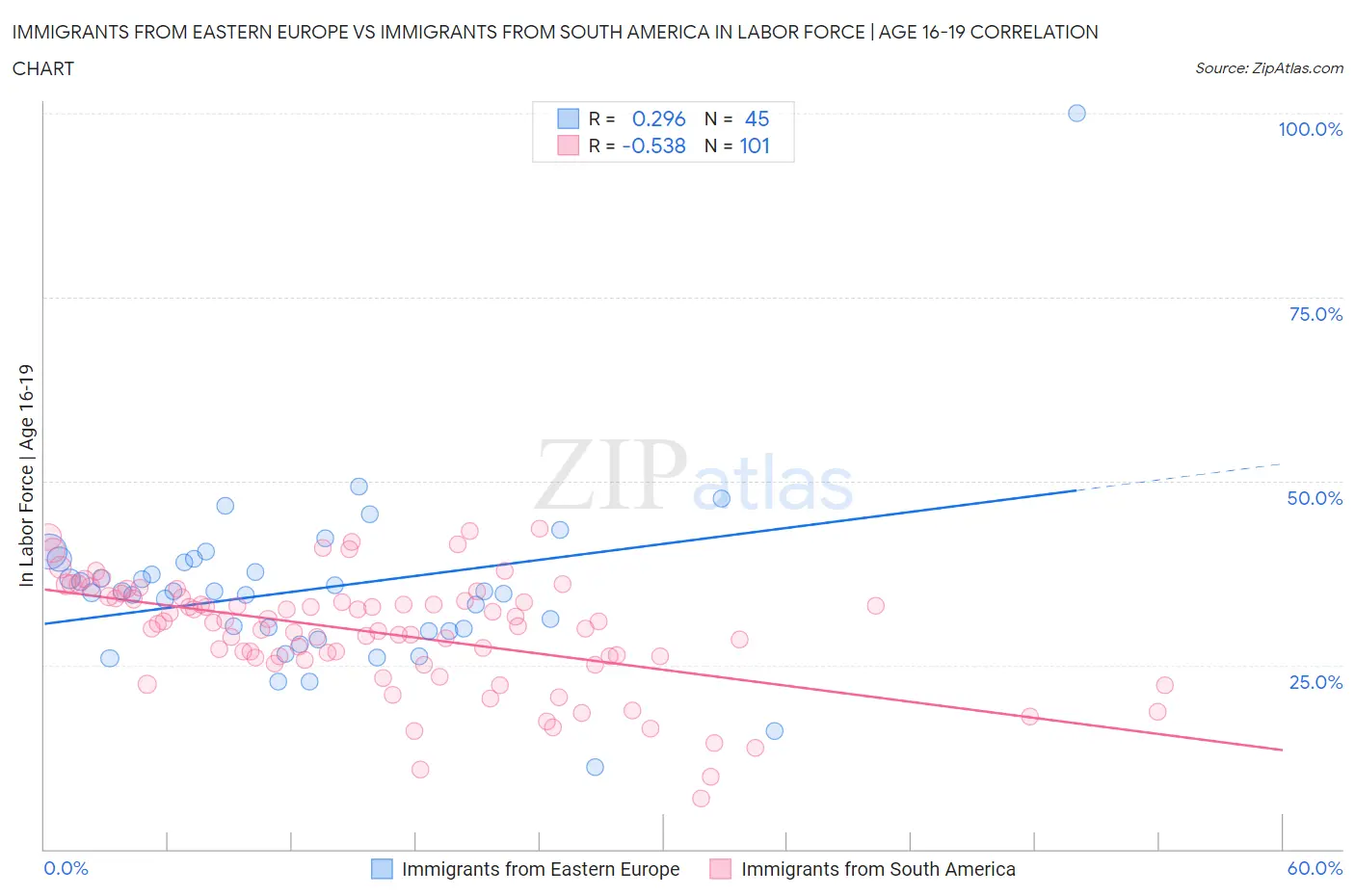 Immigrants from Eastern Europe vs Immigrants from South America In Labor Force | Age 16-19