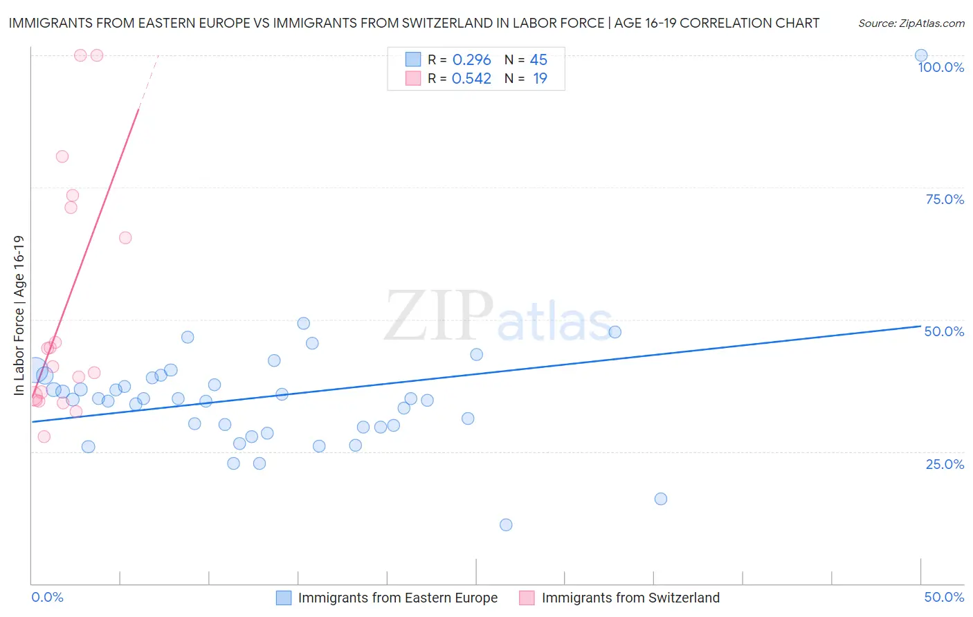 Immigrants from Eastern Europe vs Immigrants from Switzerland In Labor Force | Age 16-19