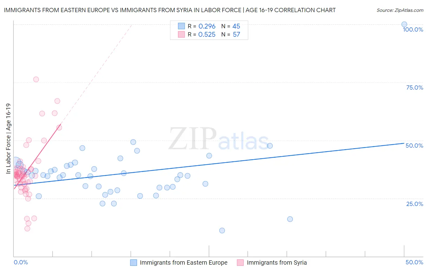 Immigrants from Eastern Europe vs Immigrants from Syria In Labor Force | Age 16-19