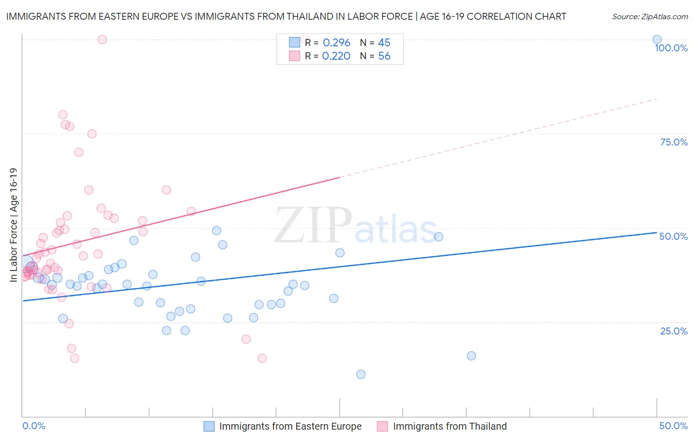 Immigrants from Eastern Europe vs Immigrants from Thailand In Labor Force | Age 16-19