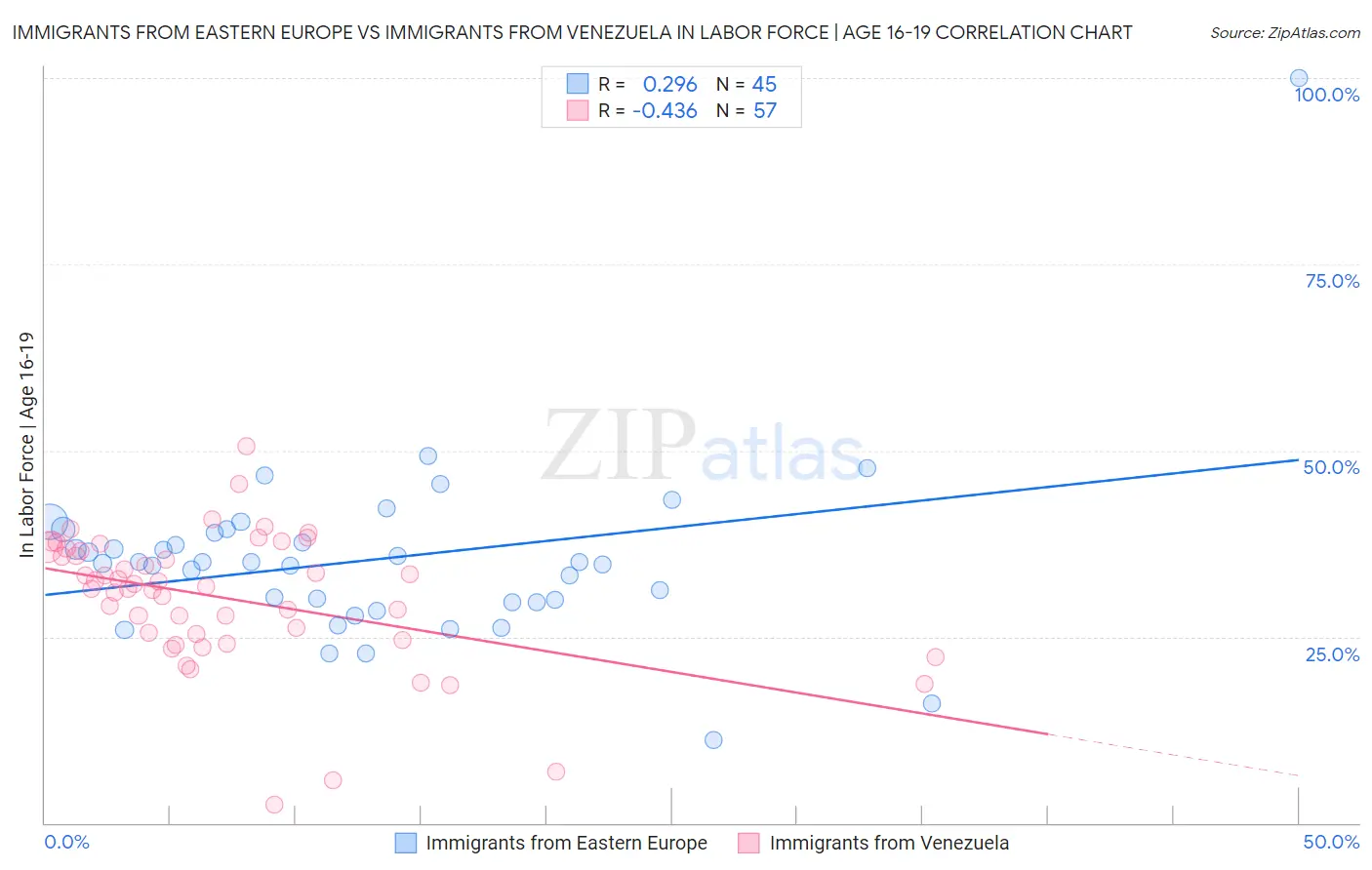 Immigrants from Eastern Europe vs Immigrants from Venezuela In Labor Force | Age 16-19