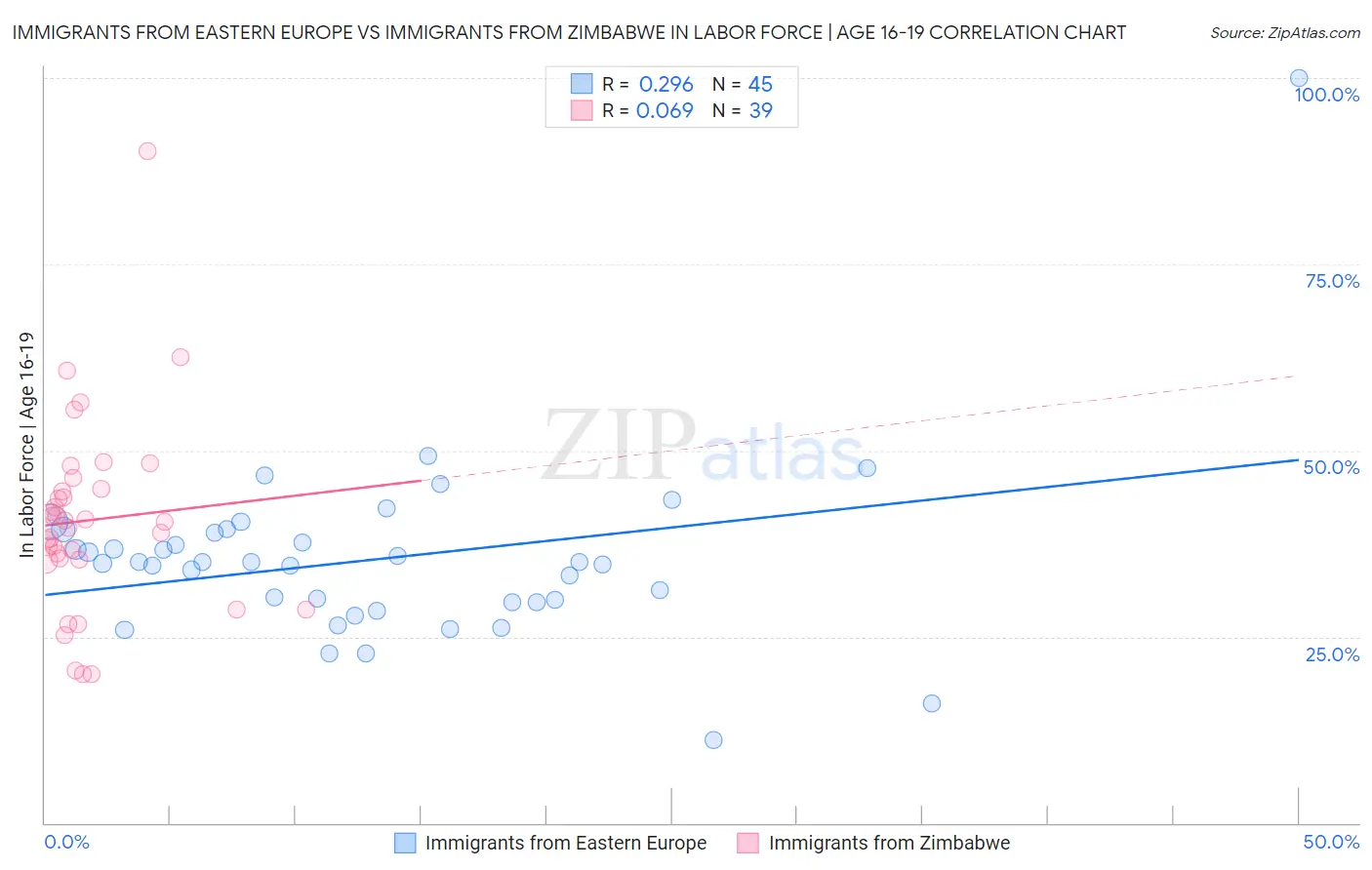 Immigrants from Eastern Europe vs Immigrants from Zimbabwe In Labor Force | Age 16-19