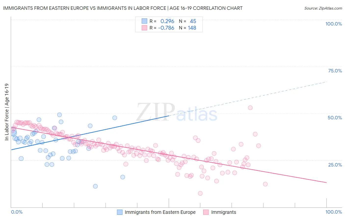 Immigrants from Eastern Europe vs Immigrants In Labor Force | Age 16-19