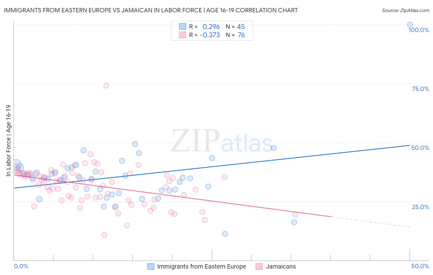 Immigrants from Eastern Europe vs Jamaican In Labor Force | Age 16-19
