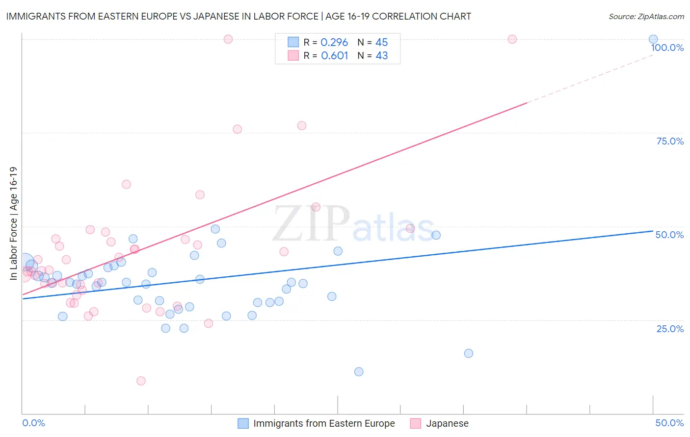 Immigrants from Eastern Europe vs Japanese In Labor Force | Age 16-19