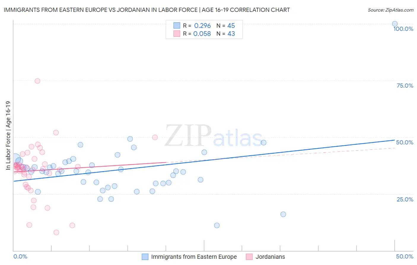 Immigrants from Eastern Europe vs Jordanian In Labor Force | Age 16-19