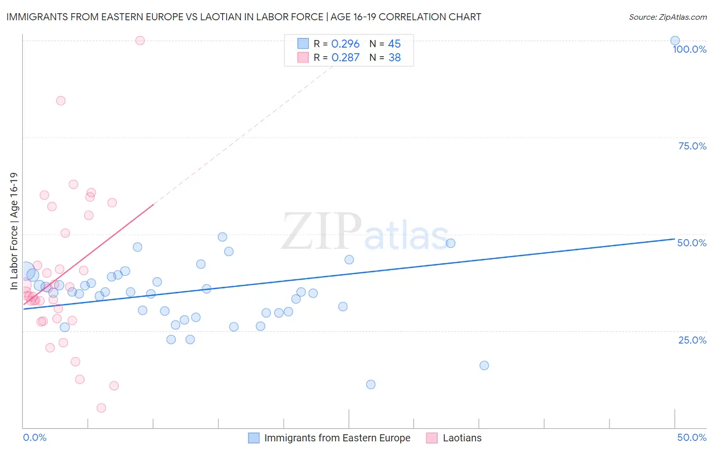 Immigrants from Eastern Europe vs Laotian In Labor Force | Age 16-19
