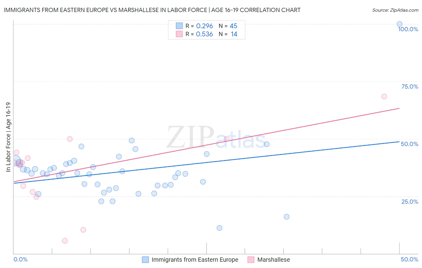 Immigrants from Eastern Europe vs Marshallese In Labor Force | Age 16-19