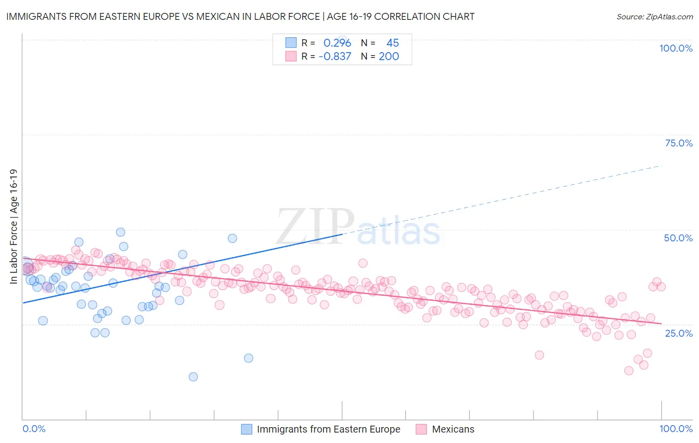 Immigrants from Eastern Europe vs Mexican In Labor Force | Age 16-19