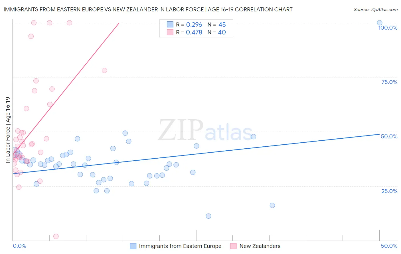 Immigrants from Eastern Europe vs New Zealander In Labor Force | Age 16-19