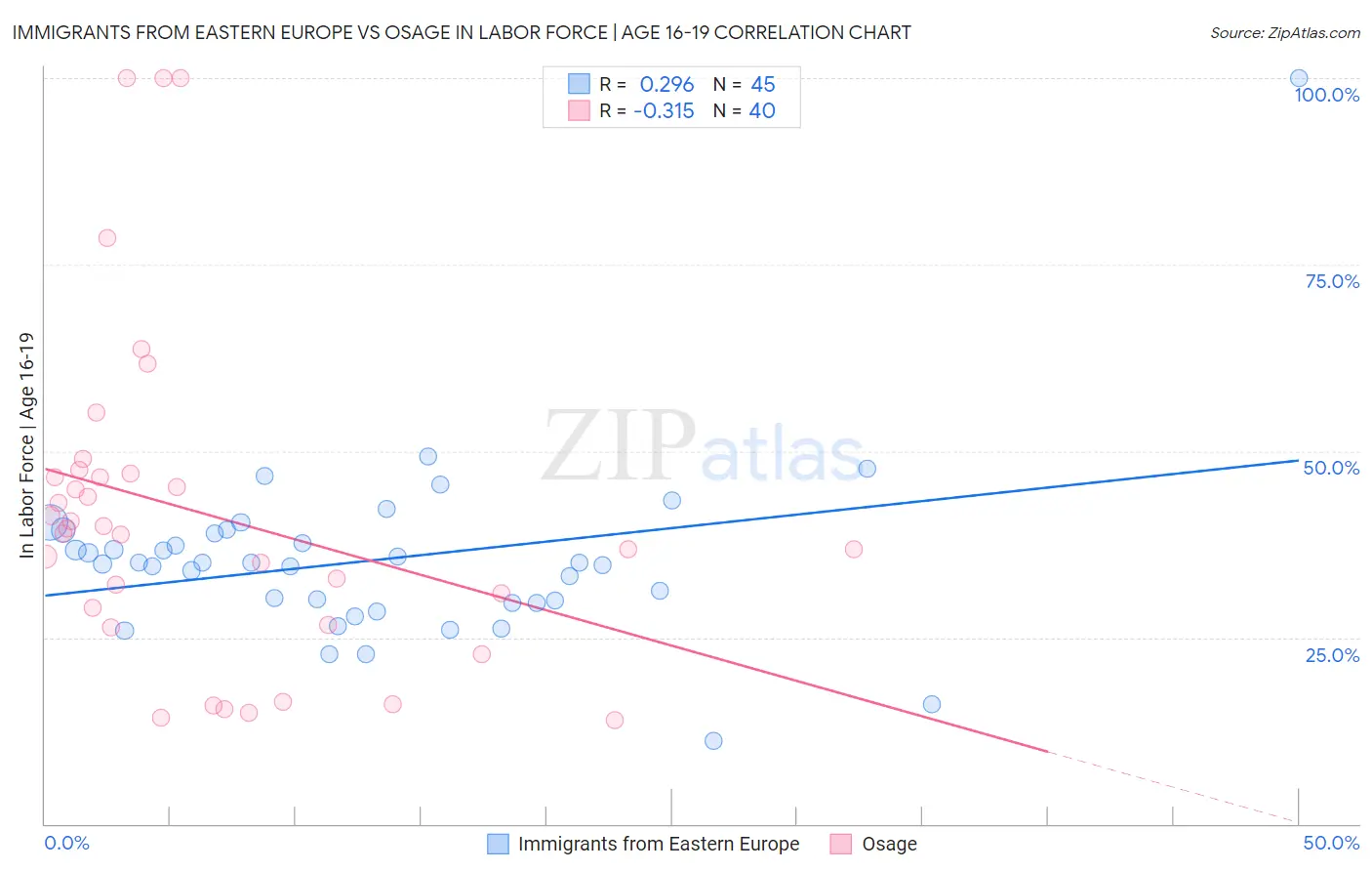 Immigrants from Eastern Europe vs Osage In Labor Force | Age 16-19