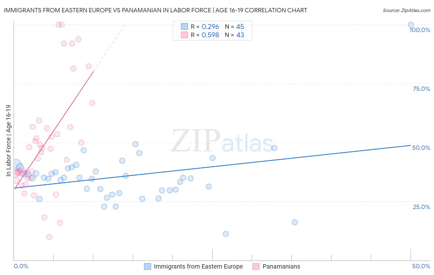 Immigrants from Eastern Europe vs Panamanian In Labor Force | Age 16-19