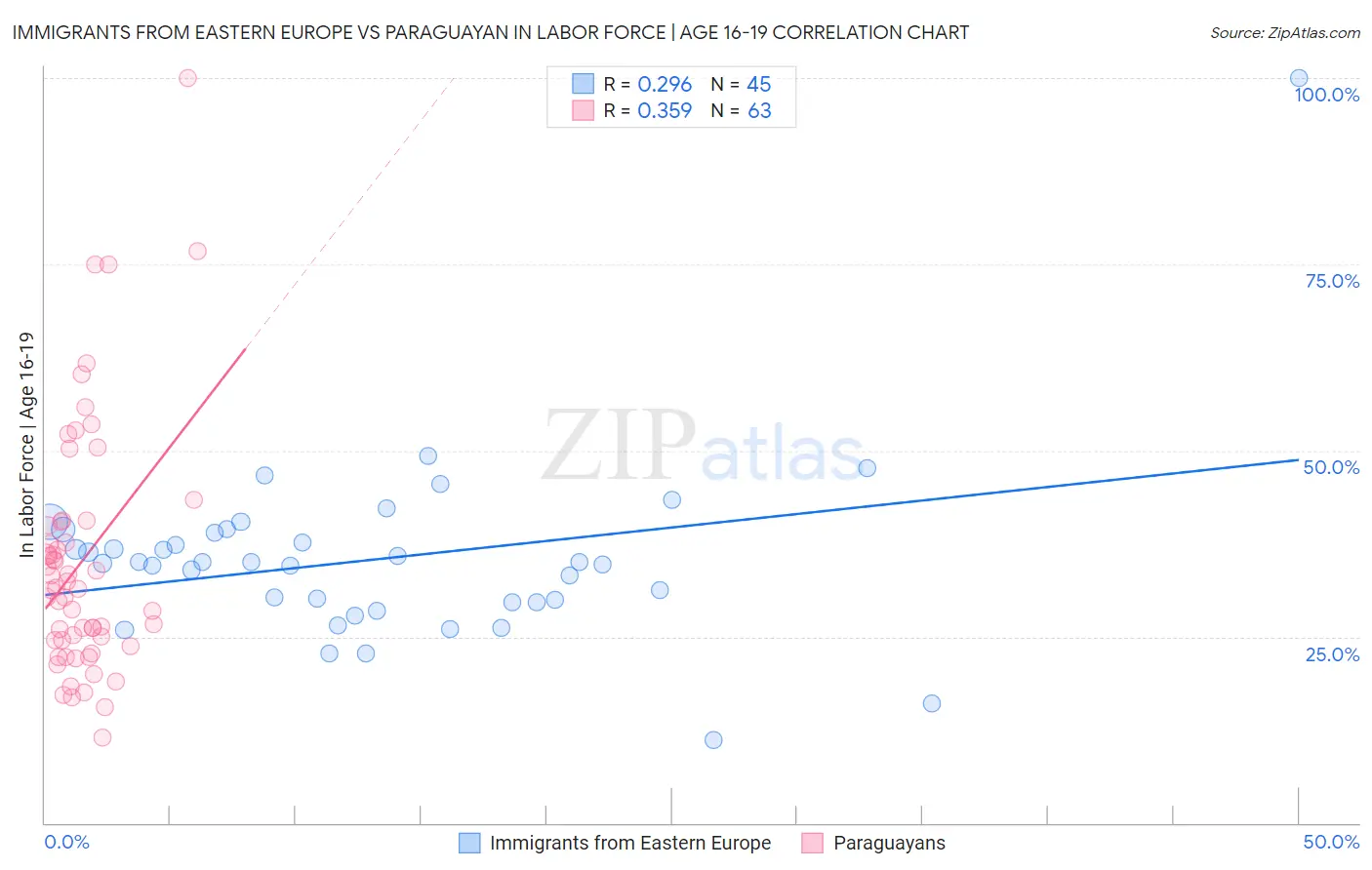 Immigrants from Eastern Europe vs Paraguayan In Labor Force | Age 16-19