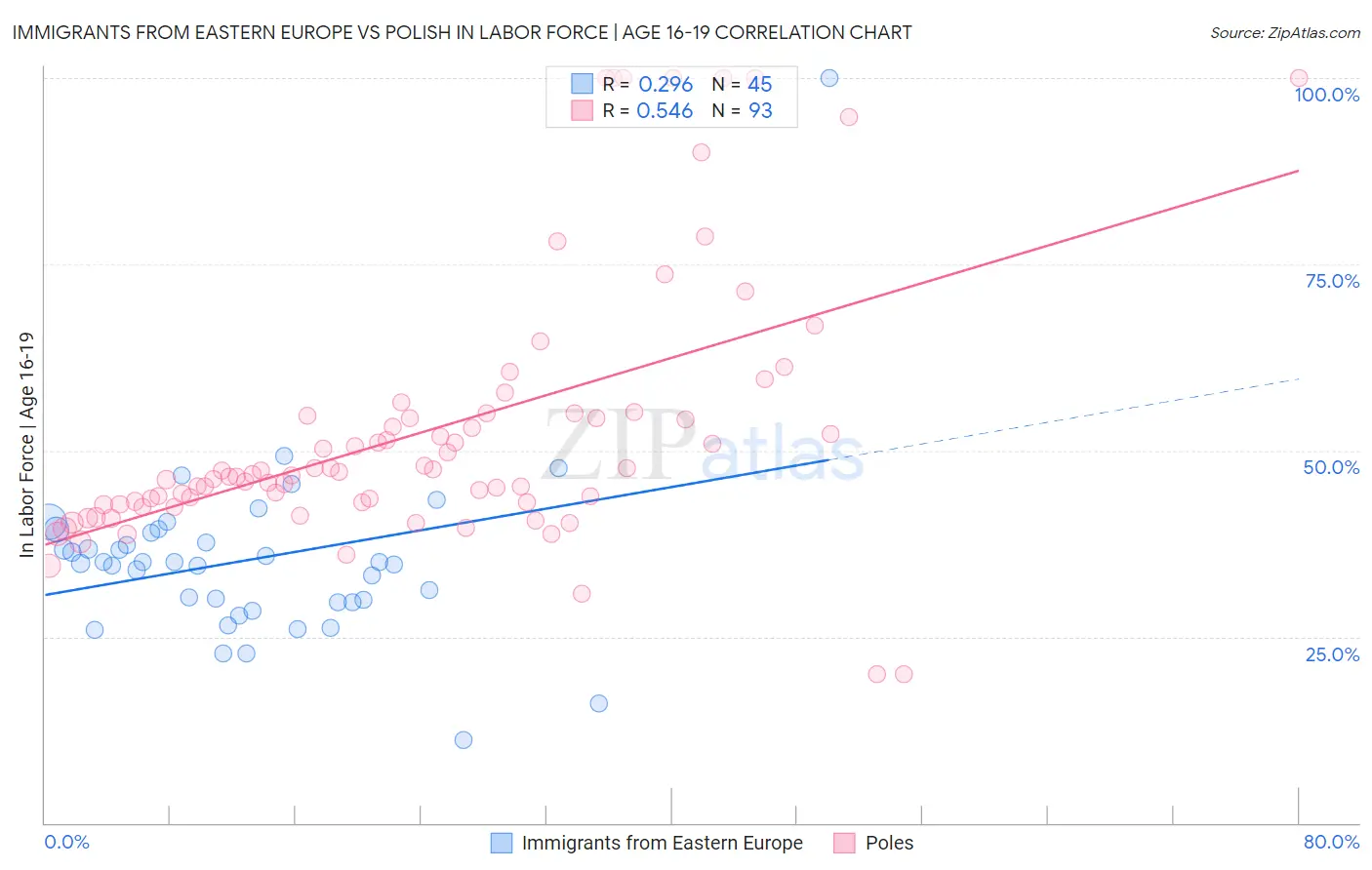 Immigrants from Eastern Europe vs Polish In Labor Force | Age 16-19