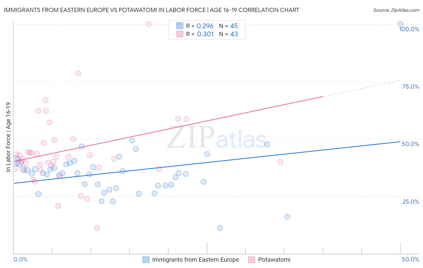 Immigrants from Eastern Europe vs Potawatomi In Labor Force | Age 16-19