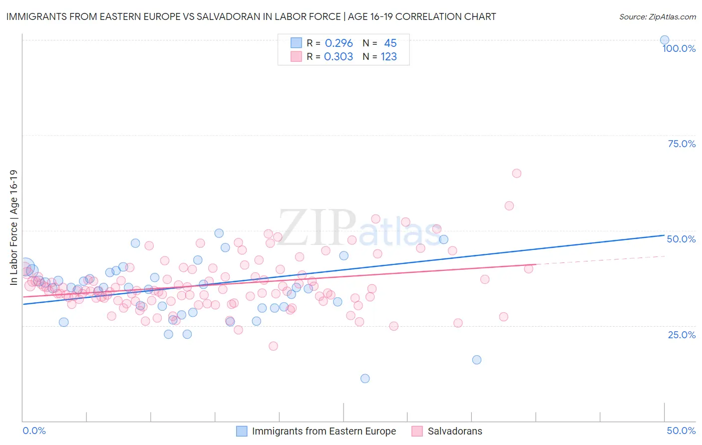 Immigrants from Eastern Europe vs Salvadoran In Labor Force | Age 16-19