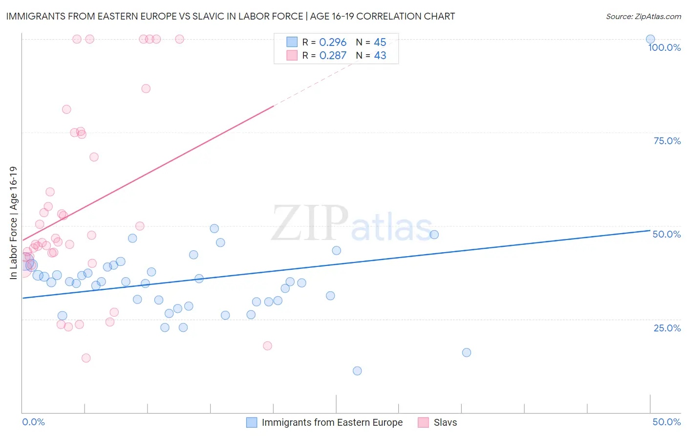 Immigrants from Eastern Europe vs Slavic In Labor Force | Age 16-19