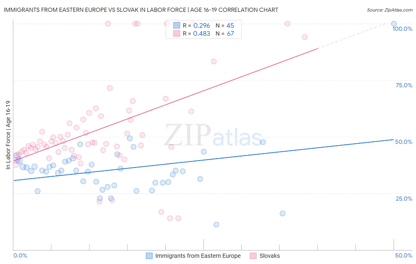 Immigrants from Eastern Europe vs Slovak In Labor Force | Age 16-19