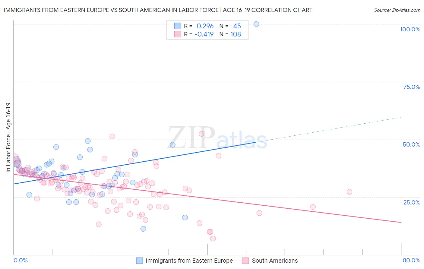 Immigrants from Eastern Europe vs South American In Labor Force | Age 16-19
