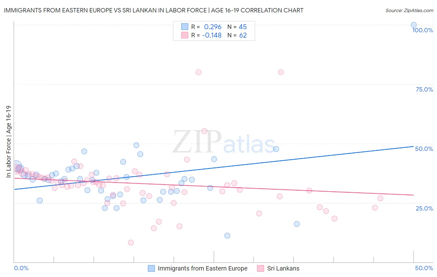 Immigrants from Eastern Europe vs Sri Lankan In Labor Force | Age 16-19