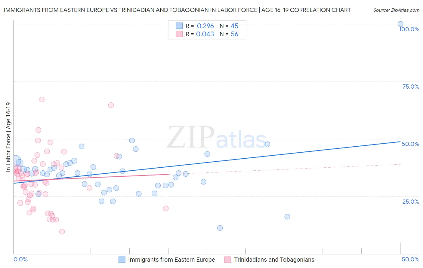 Immigrants from Eastern Europe vs Trinidadian and Tobagonian In Labor Force | Age 16-19