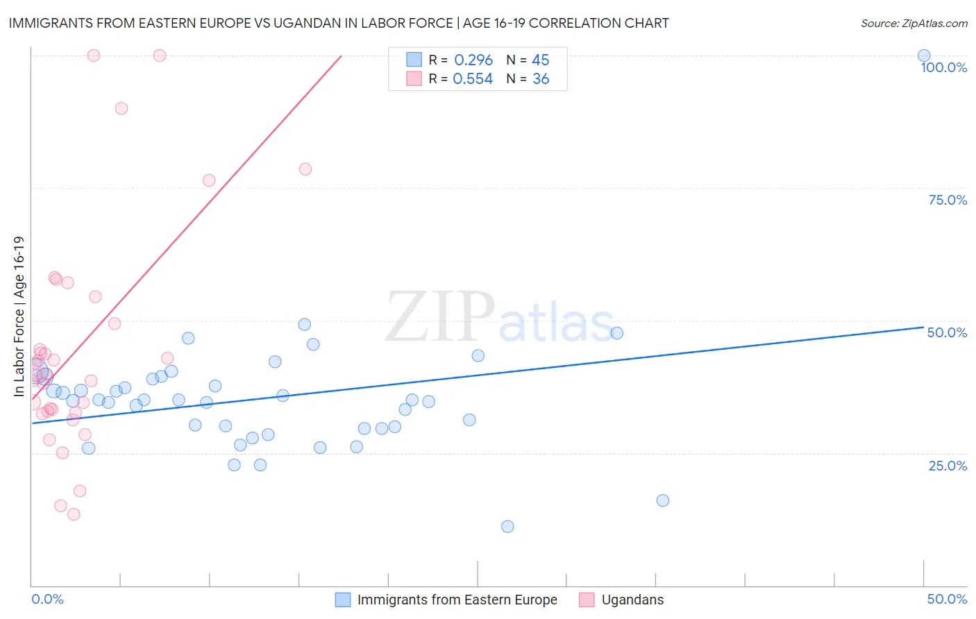 Immigrants from Eastern Europe vs Ugandan In Labor Force | Age 16-19