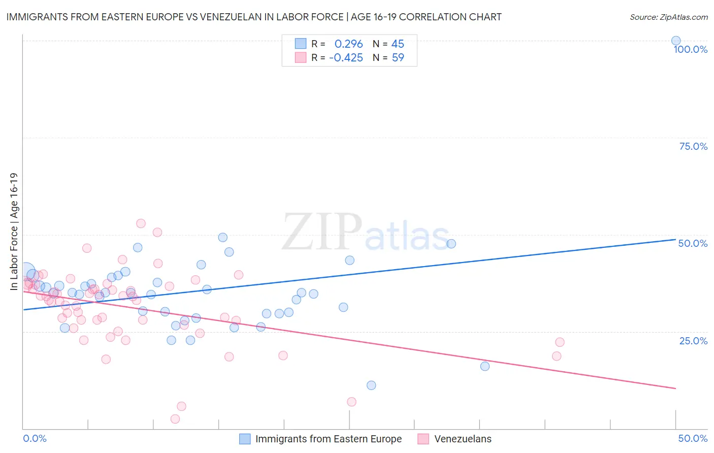 Immigrants from Eastern Europe vs Venezuelan In Labor Force | Age 16-19