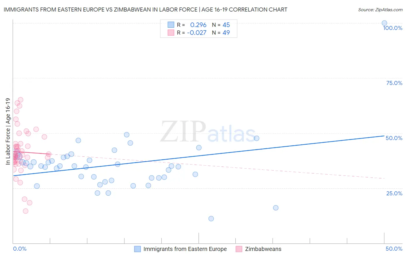 Immigrants from Eastern Europe vs Zimbabwean In Labor Force | Age 16-19