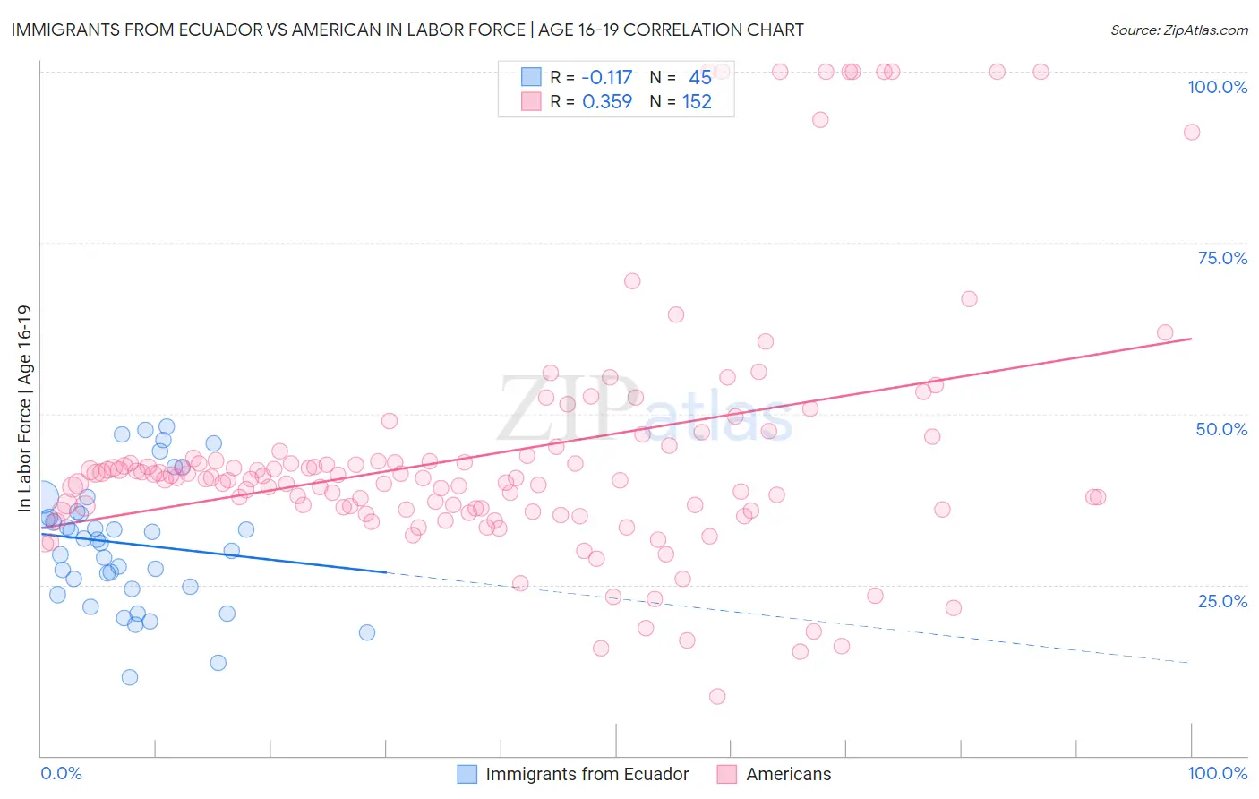 Immigrants from Ecuador vs American In Labor Force | Age 16-19