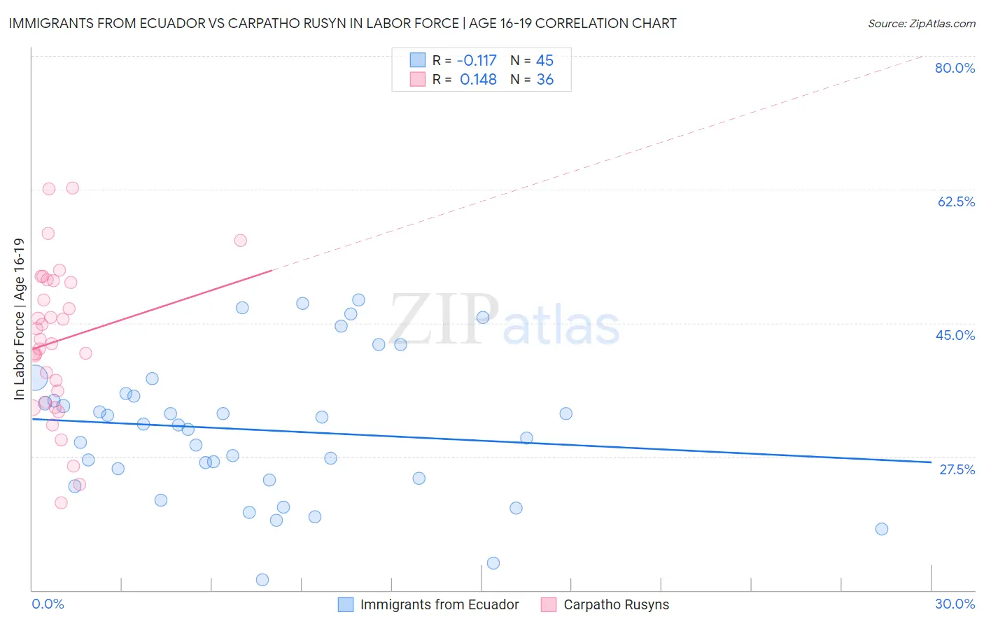 Immigrants from Ecuador vs Carpatho Rusyn In Labor Force | Age 16-19