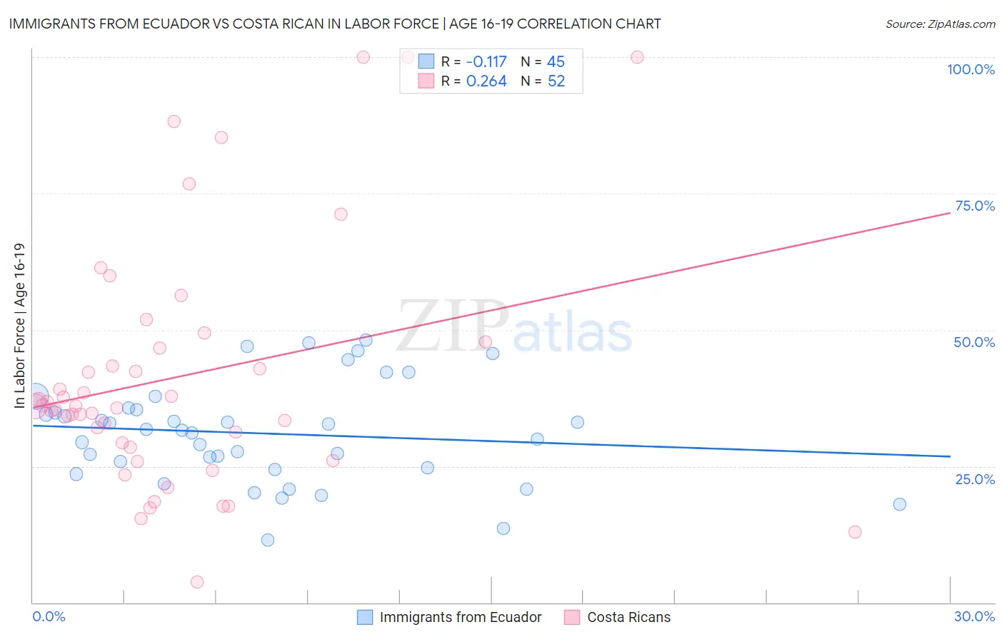 Immigrants from Ecuador vs Costa Rican In Labor Force | Age 16-19