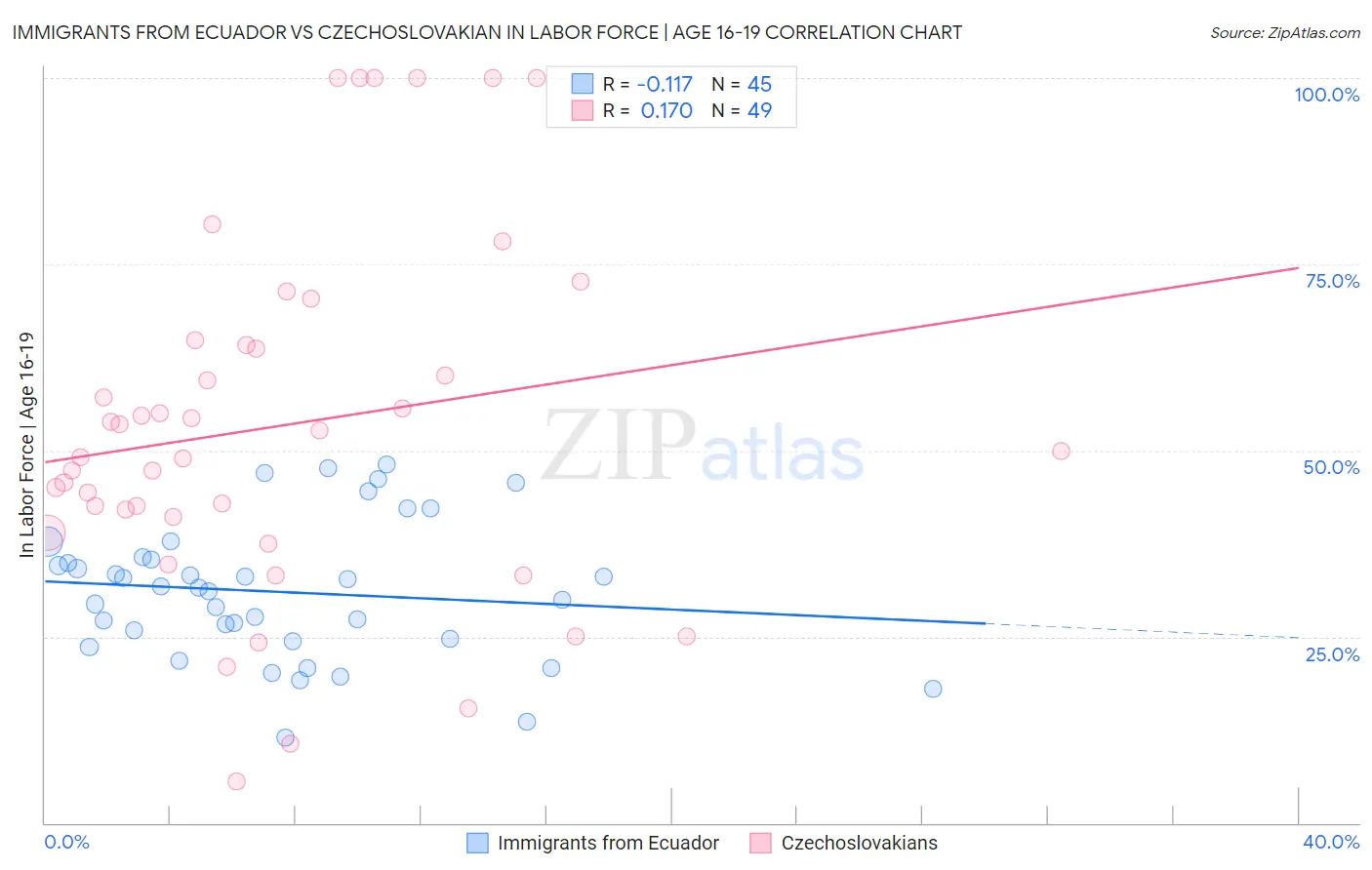 Immigrants from Ecuador vs Czechoslovakian In Labor Force | Age 16-19