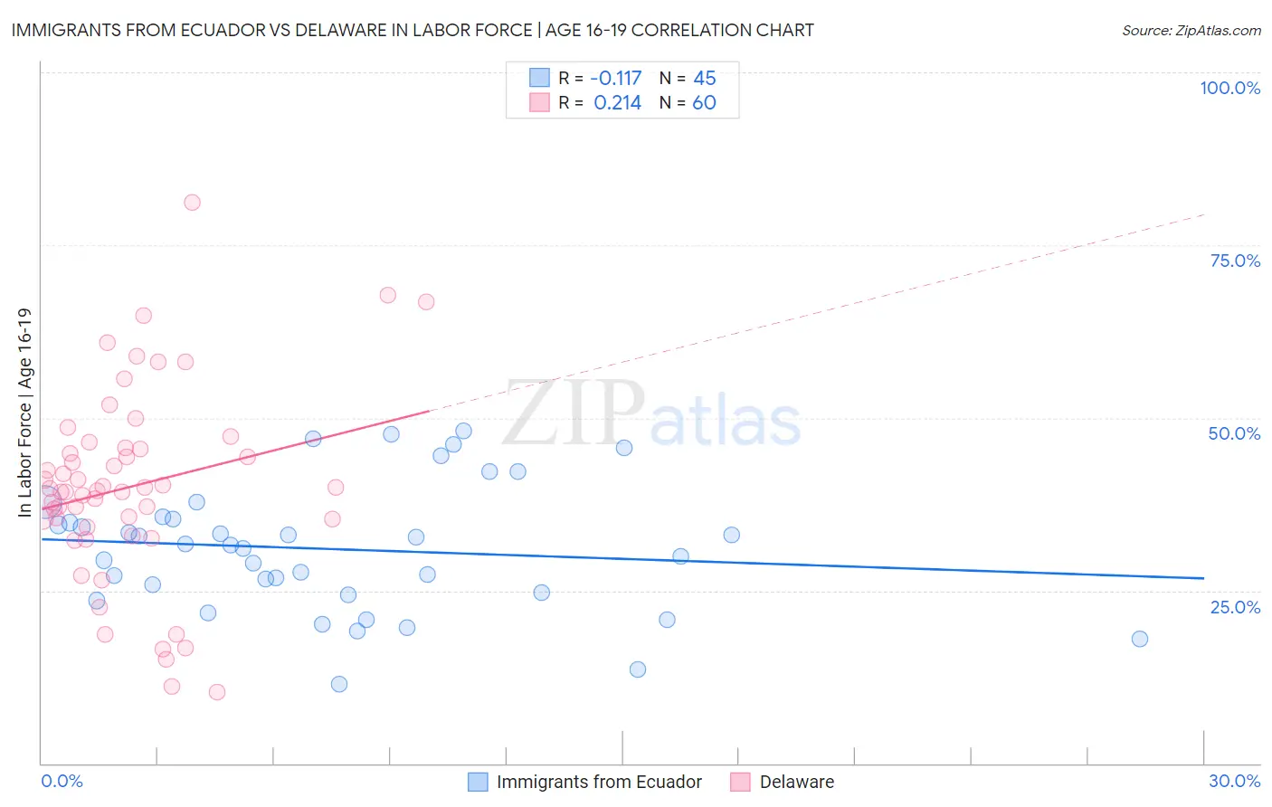 Immigrants from Ecuador vs Delaware In Labor Force | Age 16-19