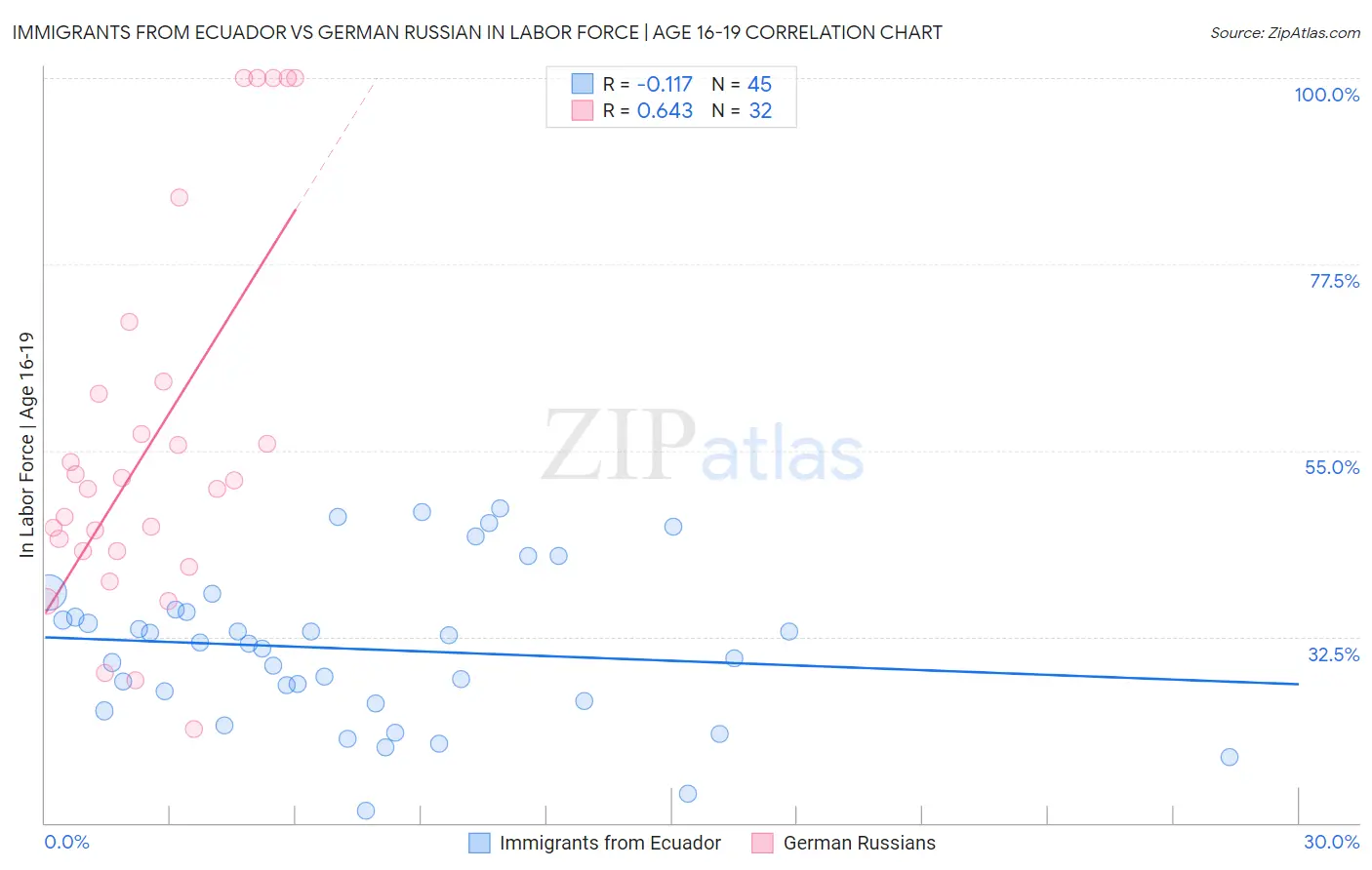 Immigrants from Ecuador vs German Russian In Labor Force | Age 16-19