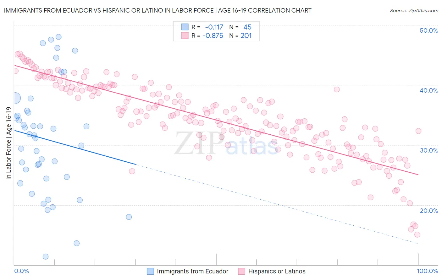 Immigrants from Ecuador vs Hispanic or Latino In Labor Force | Age 16-19