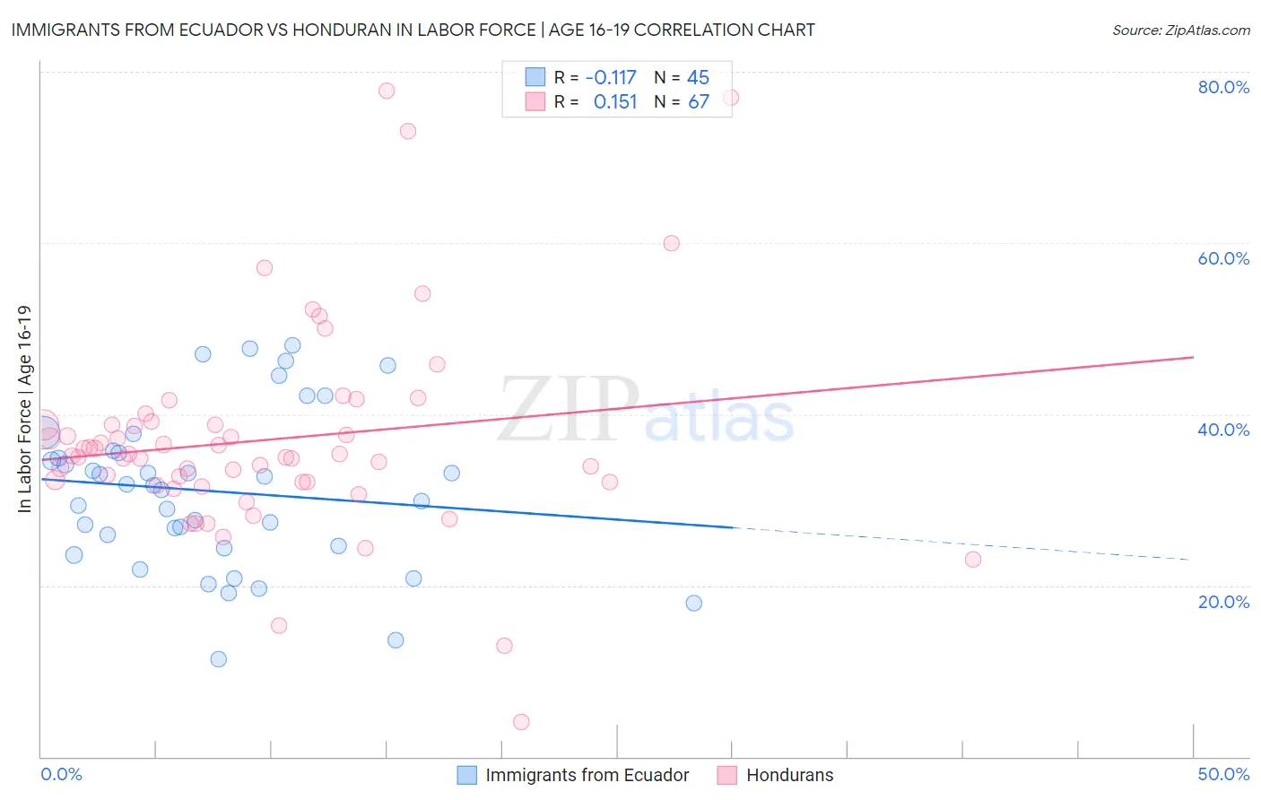 Immigrants from Ecuador vs Honduran In Labor Force | Age 16-19