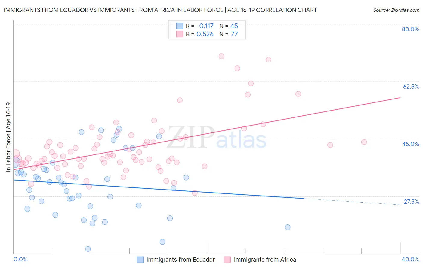 Immigrants from Ecuador vs Immigrants from Africa In Labor Force | Age 16-19