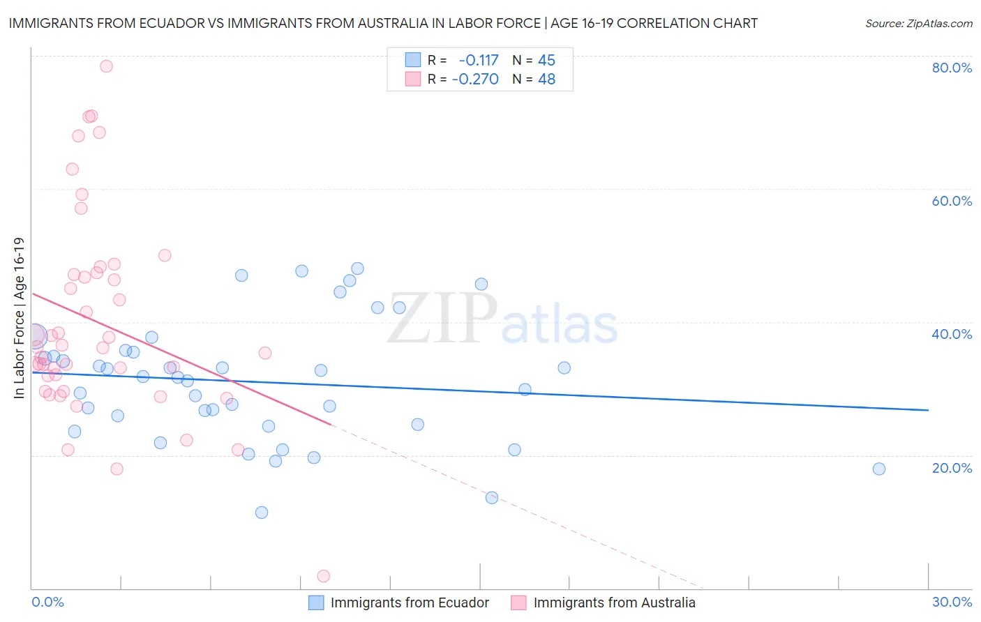 Immigrants from Ecuador vs Immigrants from Australia In Labor Force | Age 16-19