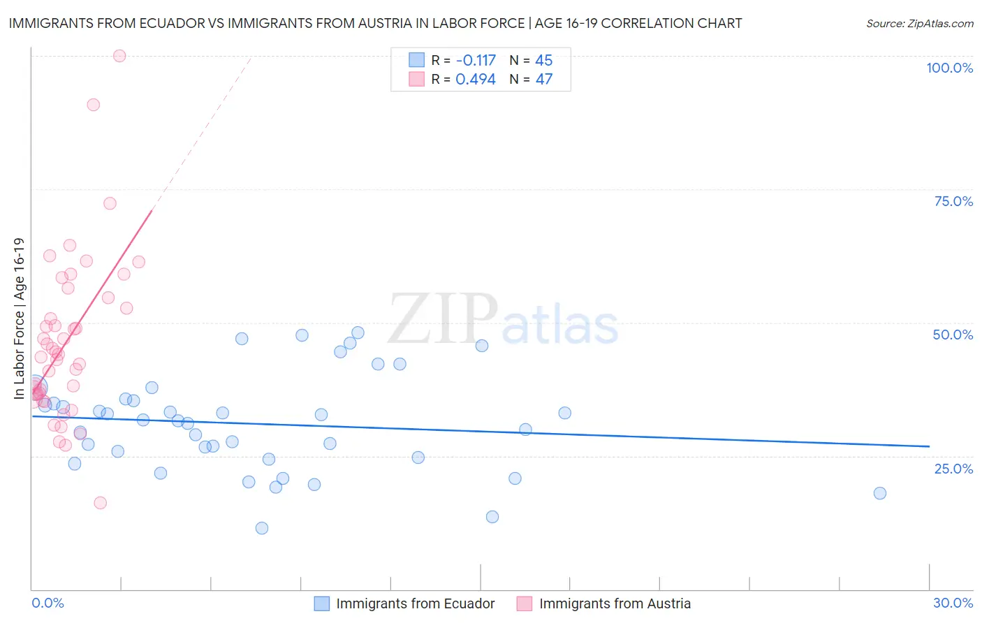Immigrants from Ecuador vs Immigrants from Austria In Labor Force | Age 16-19