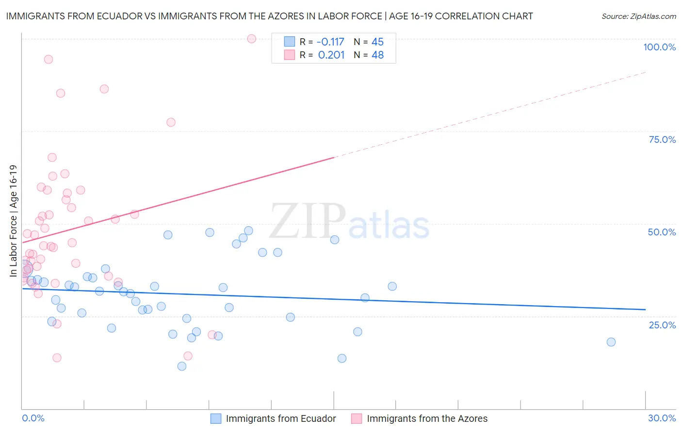 Immigrants from Ecuador vs Immigrants from the Azores In Labor Force | Age 16-19