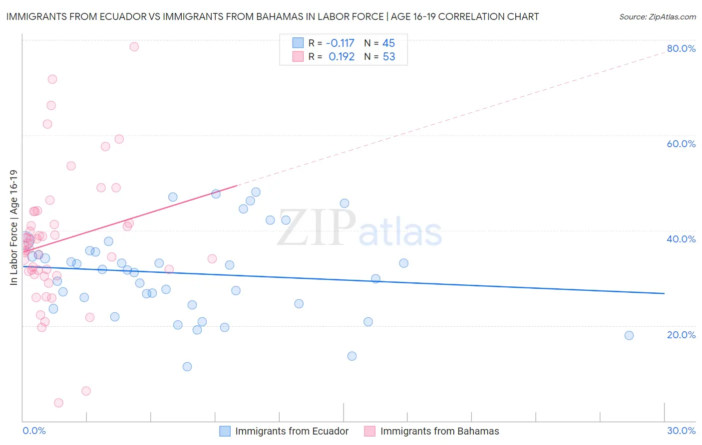 Immigrants from Ecuador vs Immigrants from Bahamas In Labor Force | Age 16-19