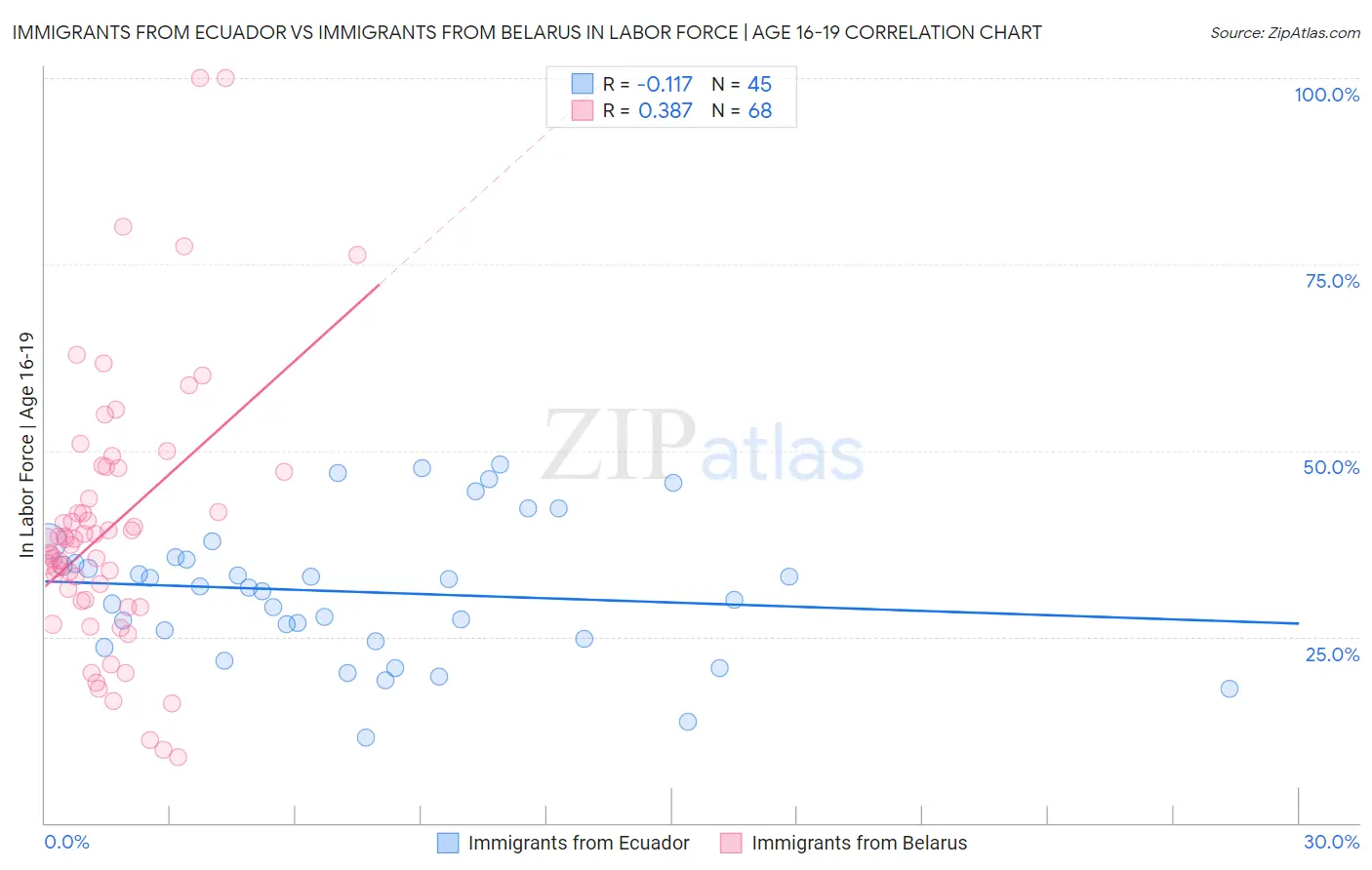 Immigrants from Ecuador vs Immigrants from Belarus In Labor Force | Age 16-19
